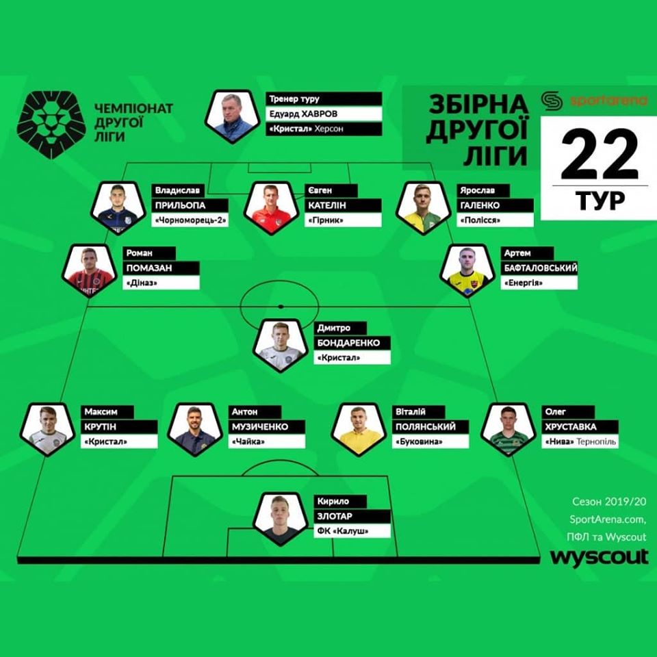Кирило Злотар увійшов до символічної збірної 22-го туру Другої ліги! 2