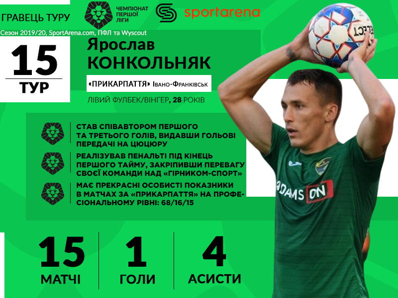 Ярослав Конкольняк увійшов до символічної збірної півріччя Першої ліги! 2
